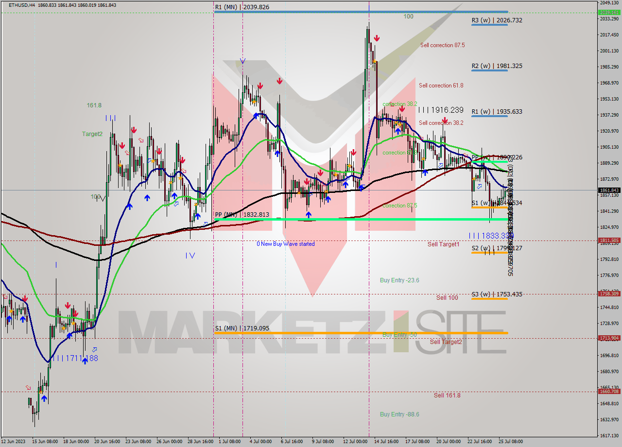 ETHUSD MultiTimeframe analysis at date 2023.07.23 19:41