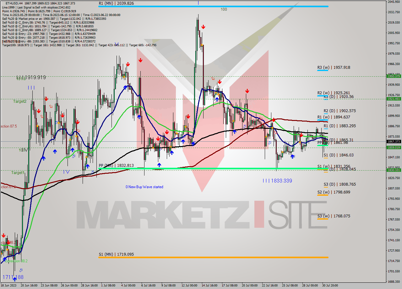 ETHUSD MultiTimeframe analysis at date 2023.07.27 20:00