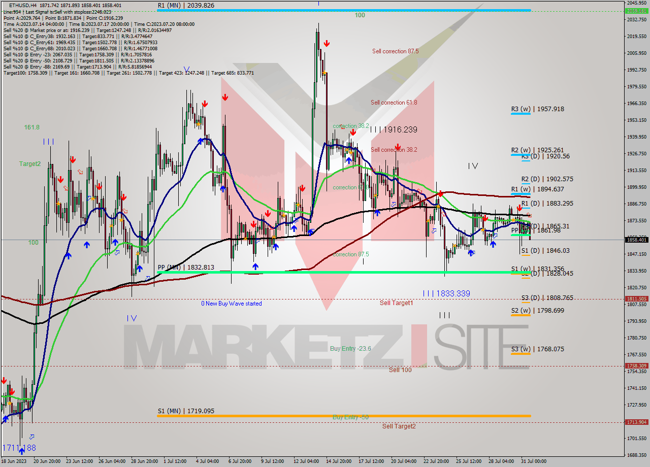 ETHUSD MultiTimeframe analysis at date 2023.07.31 18:01