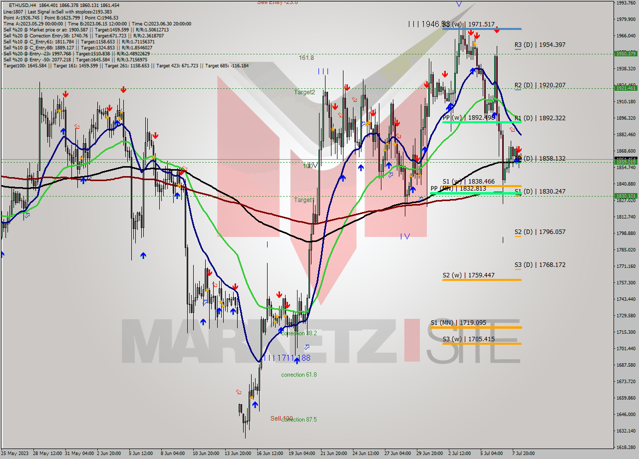 ETHUSD MultiTimeframe analysis at date 2023.07.04 20:42