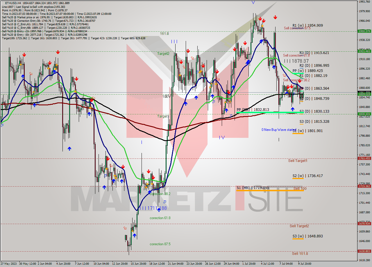 ETHUSD MultiTimeframe analysis at date 2023.07.08 22:19