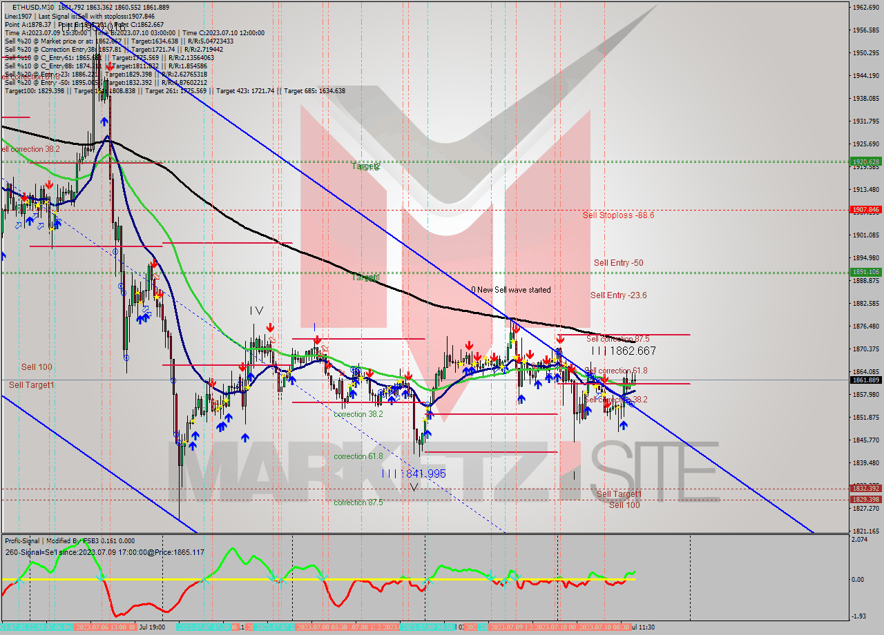 ETHUSD M30 Analysis ETHUSD M30 Signal