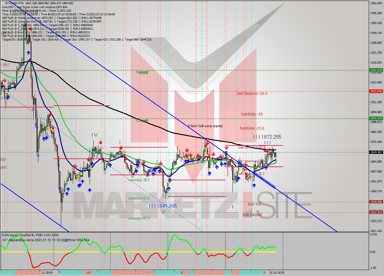 ETHUSD M30 Analysis ETHUSD M30 Signal