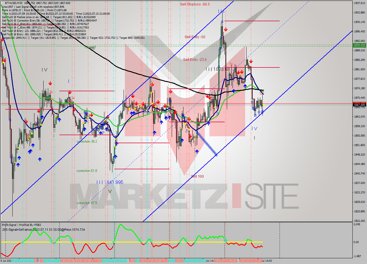 ETHUSD M30 Analysis ETHUSD M30 Signal