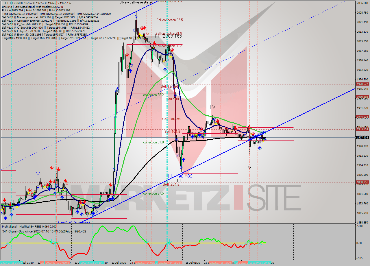 ETHUSD M30 Signal