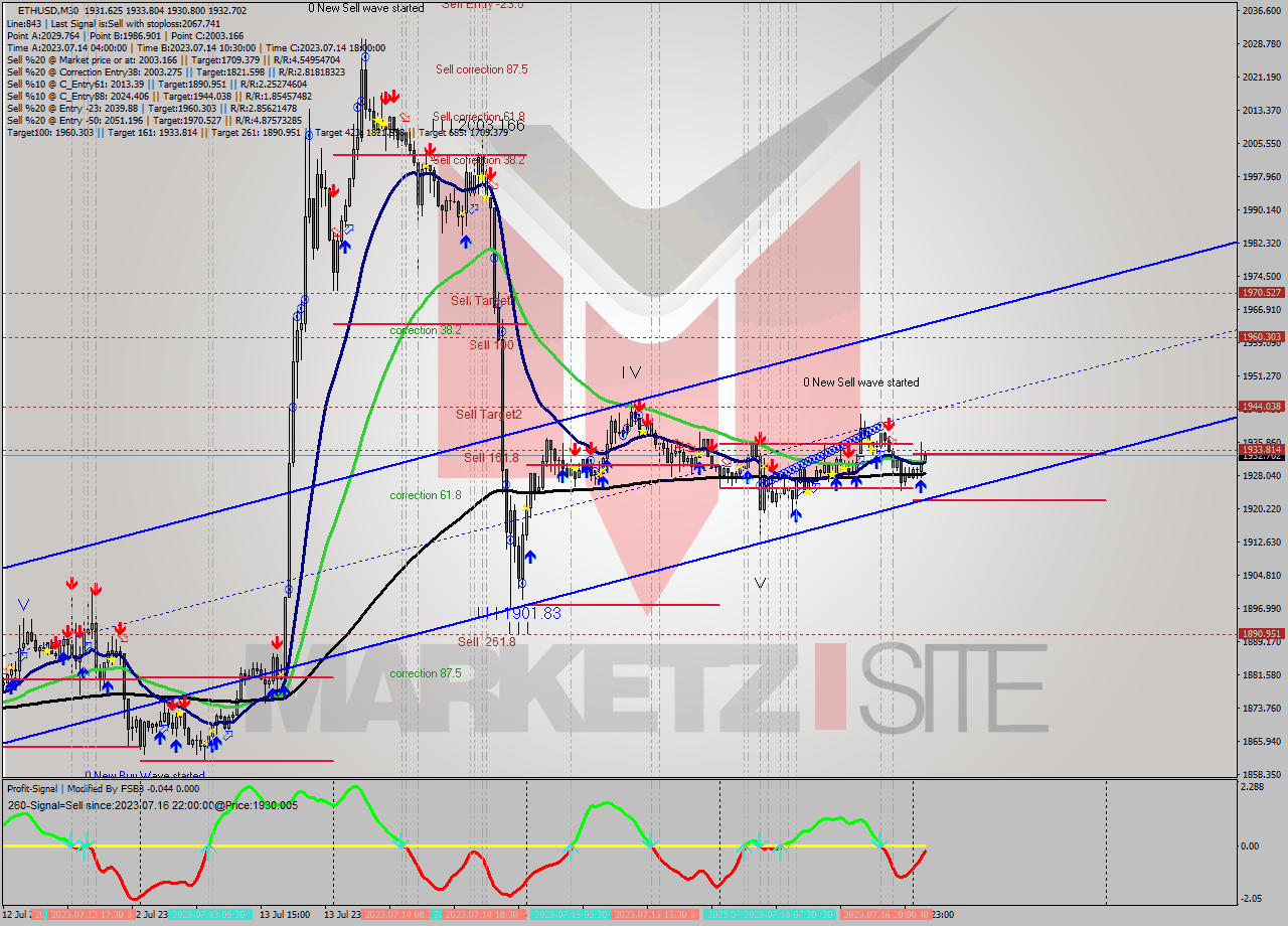 ETHUSD M30 Signal