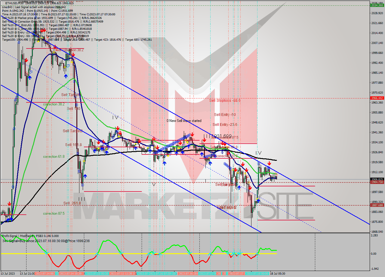 ETHUSD M30 Analysis ETHUSD M30 Signal