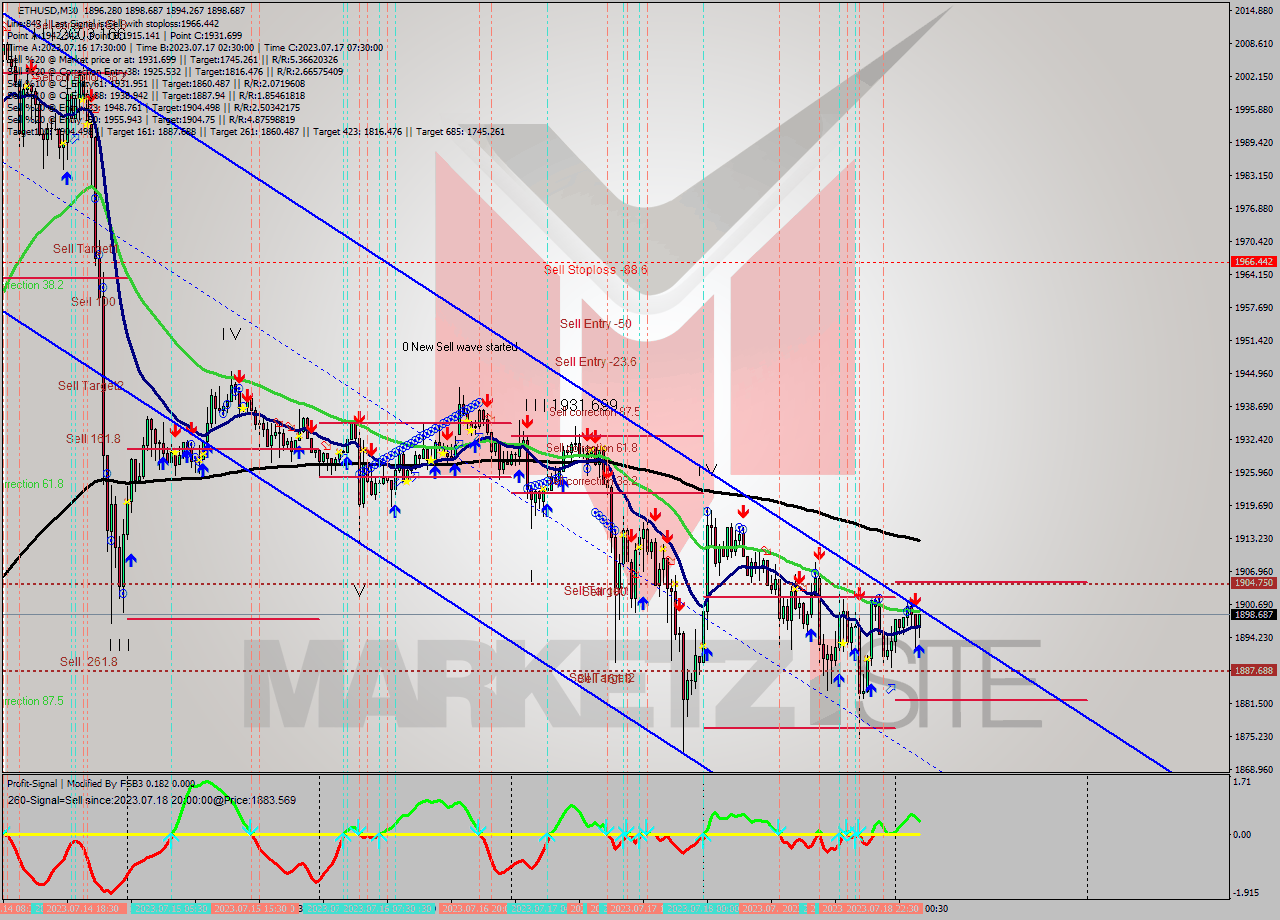 ETHUSD M30 Signal