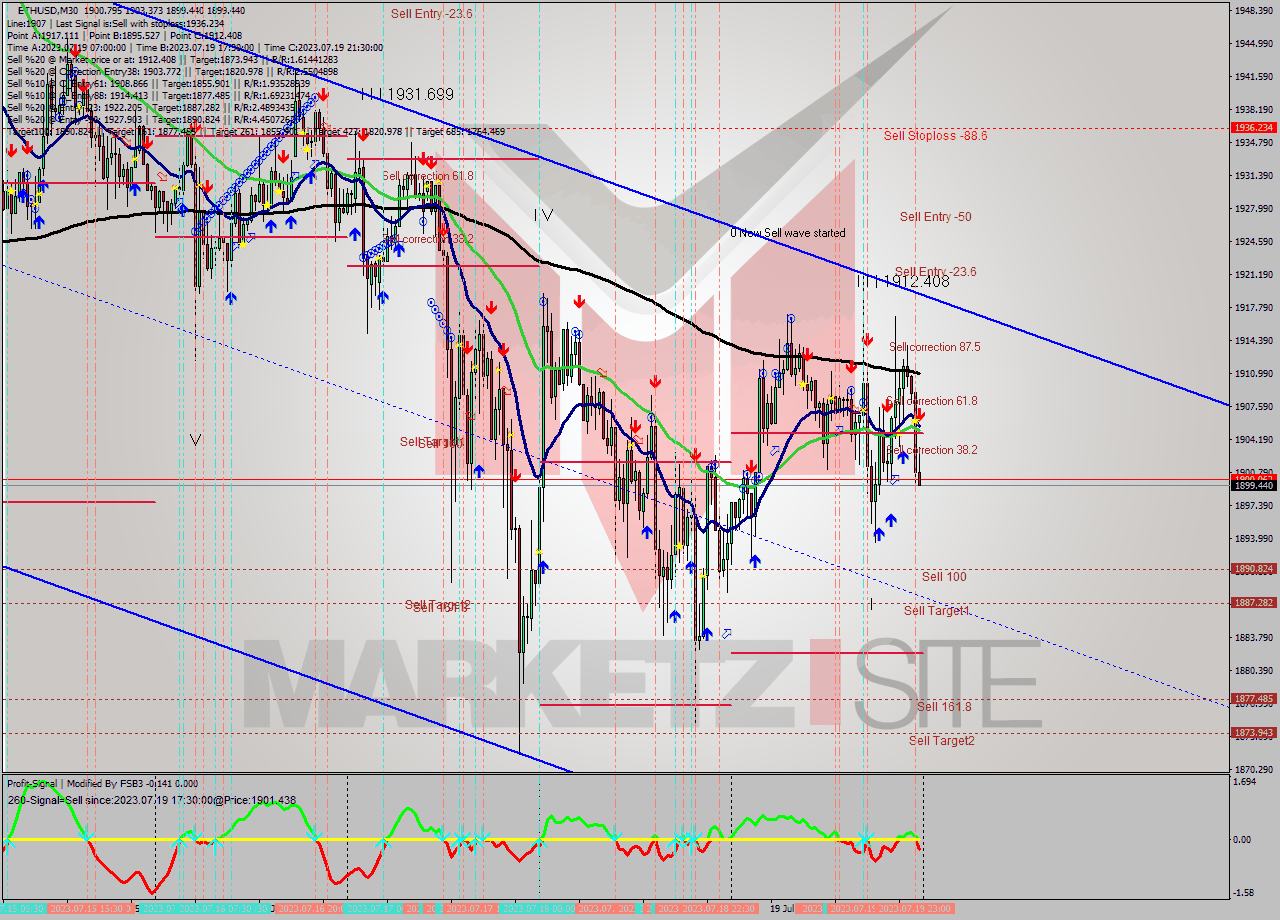 ETHUSD M30 Analysis ETHUSD M30 Signal