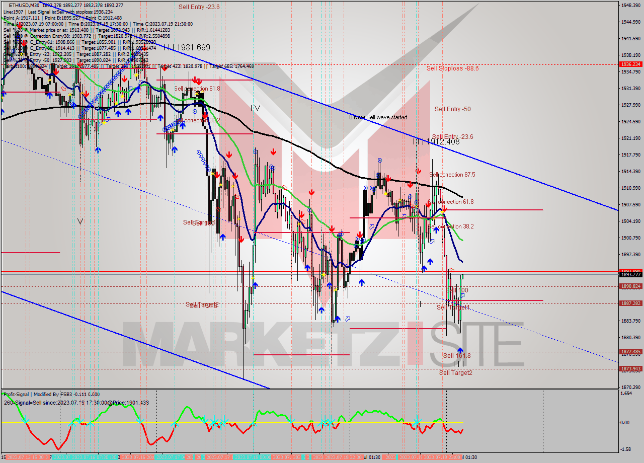 ETHUSD M30 Analysis ETHUSD M30 Signal