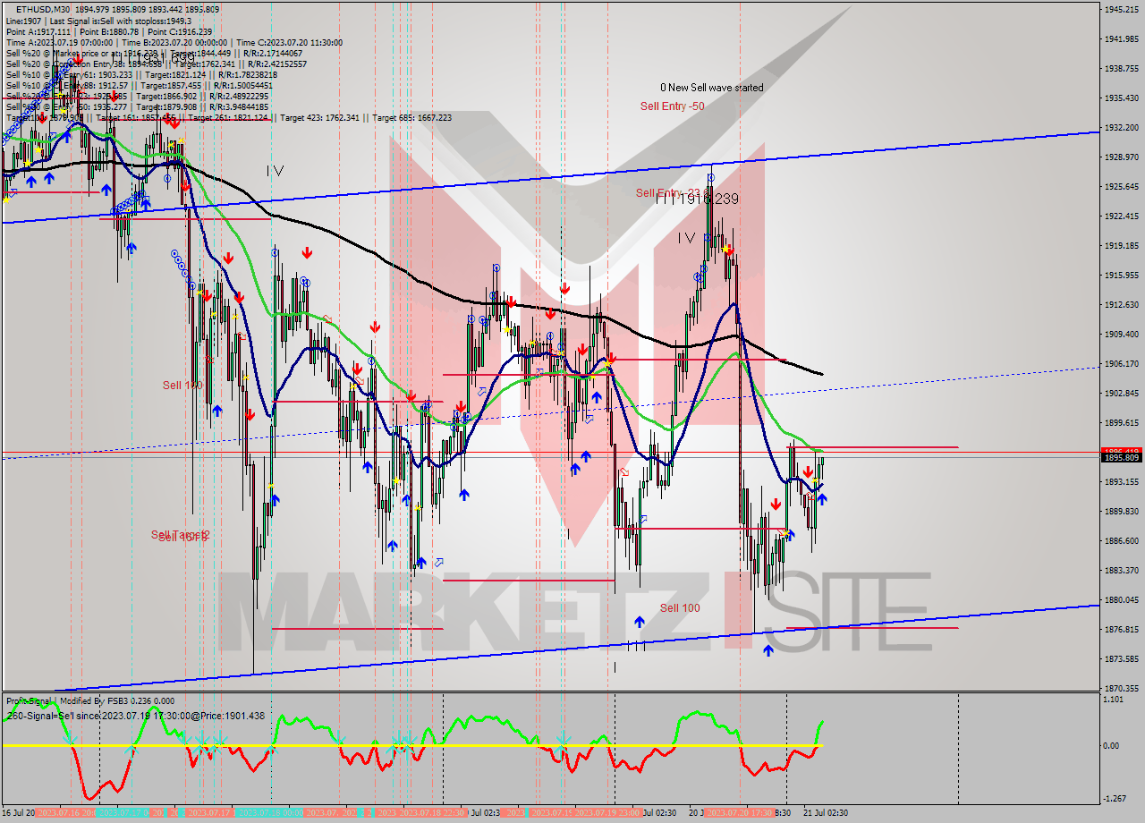 ETHUSD M30 Signal