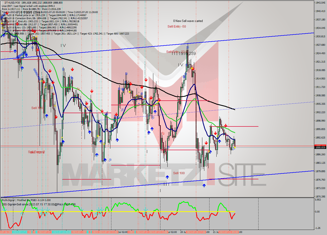 ETHUSD M30 Signal