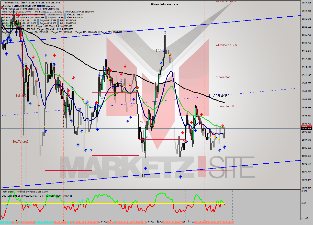 ETHUSD M30 Signal