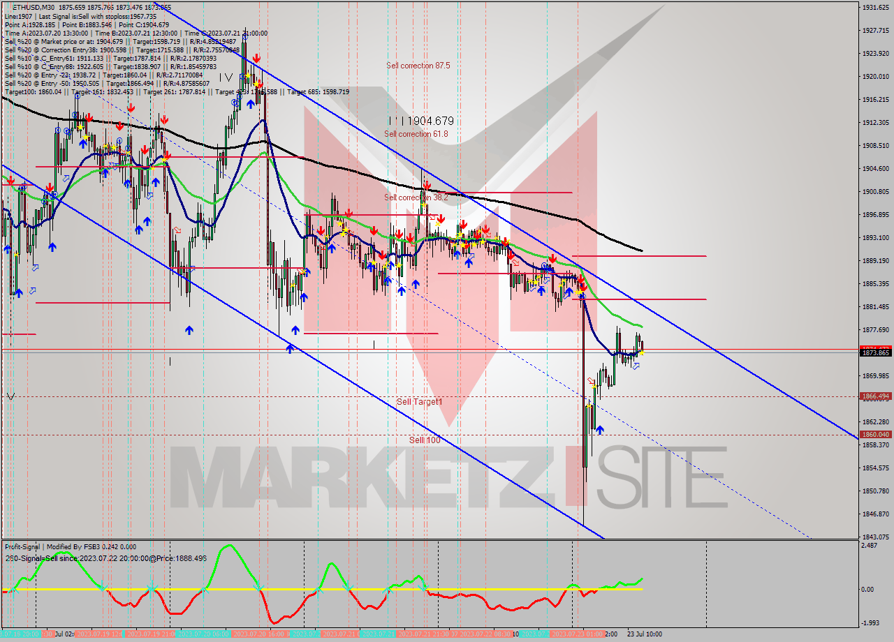 ETHUSD M30 Analysis ETHUSD M30 Signal