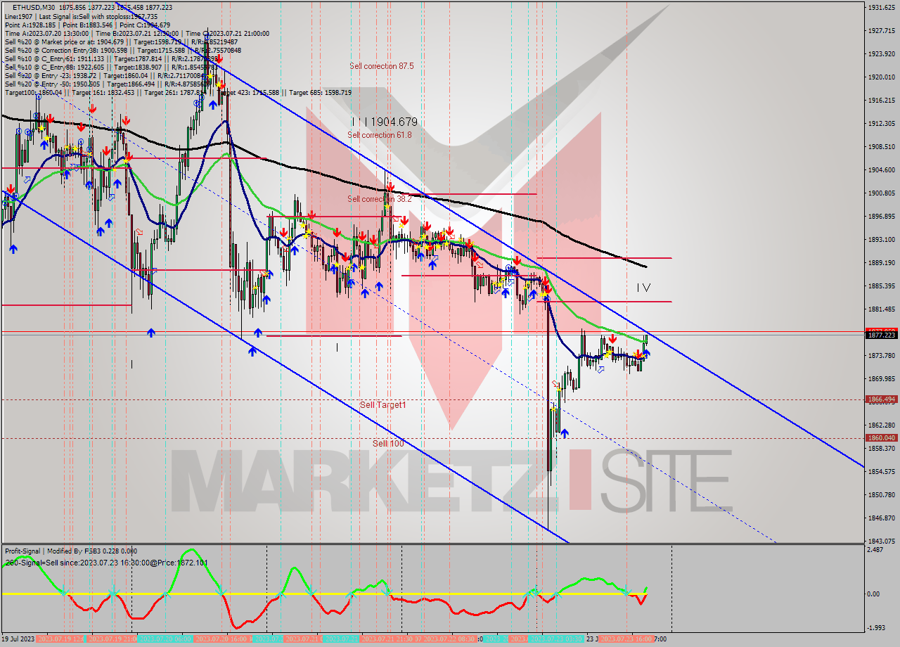ETHUSD M30 Analysis ETHUSD M30 Signal