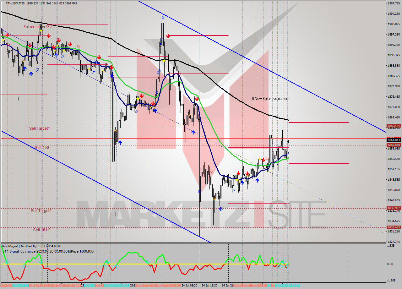 ETHUSD M30 Analysis ETHUSD M30 Signal