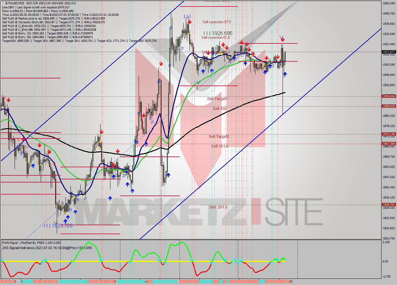 ETHUSD M30 Signal