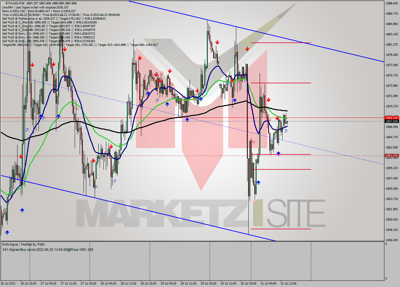 ETHUSD M30 Analysis ETHUSD M30 Signal