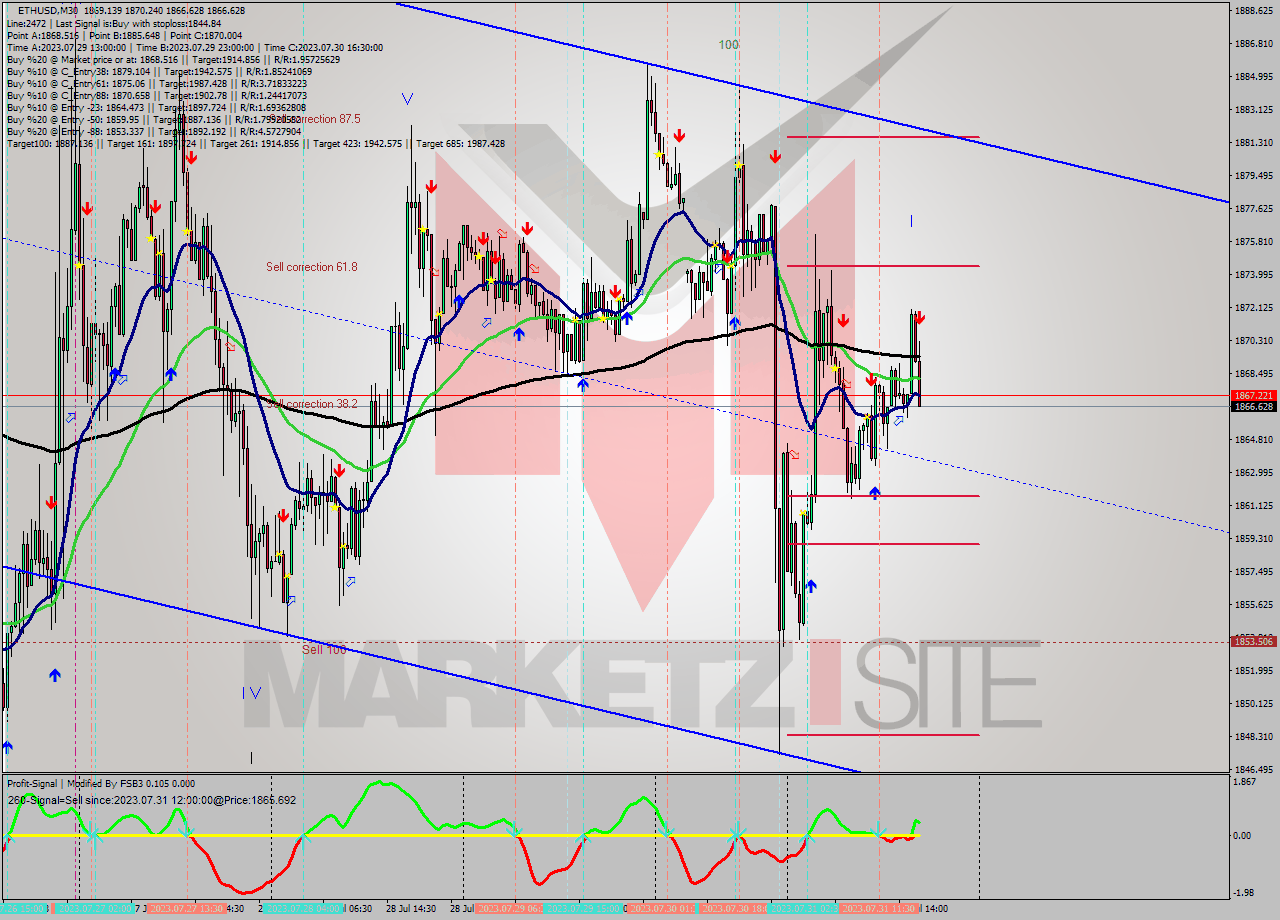 ETHUSD M30 Analysis ETHUSD M30 Signal