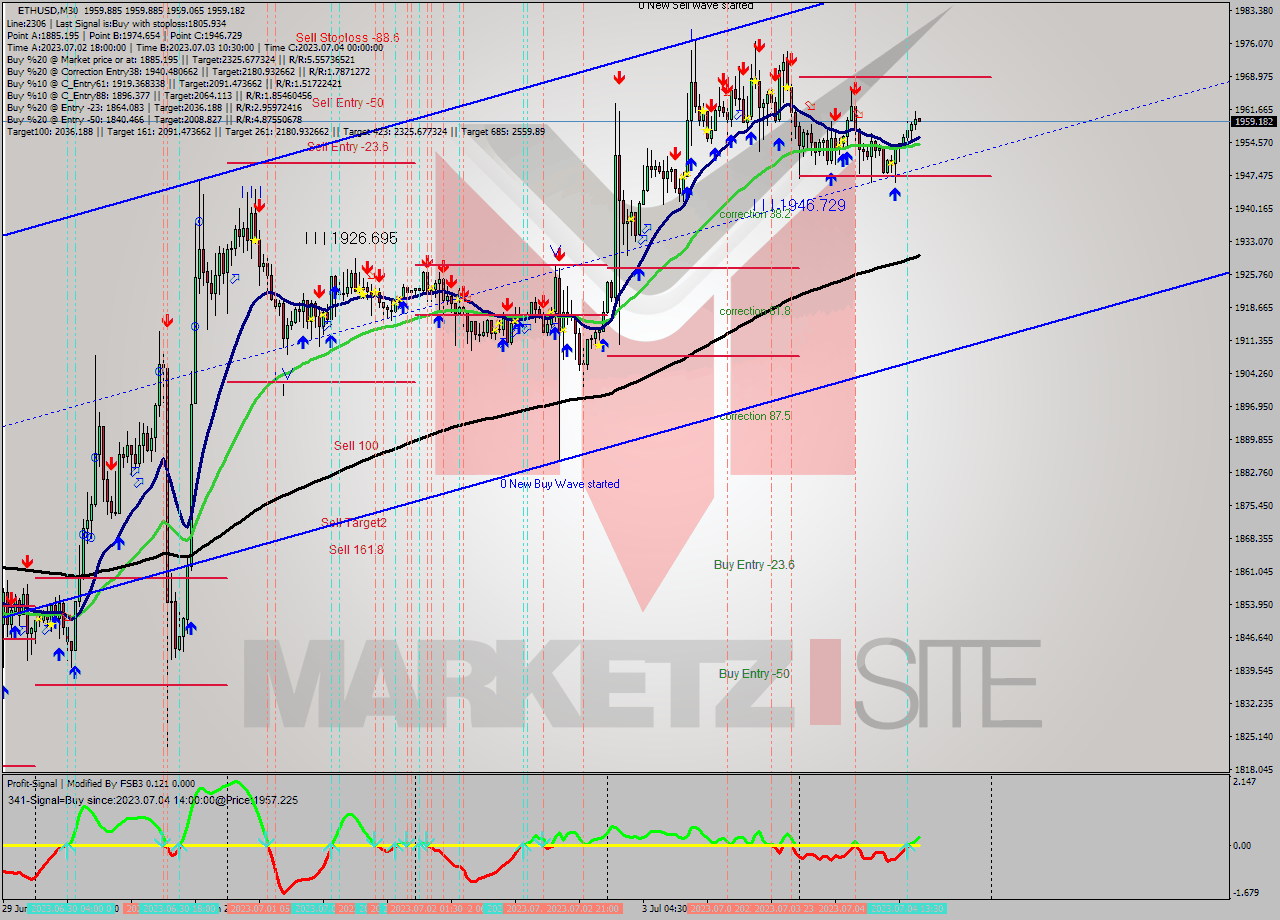 ETHUSD M30 Analysis ETHUSD M30 Signal