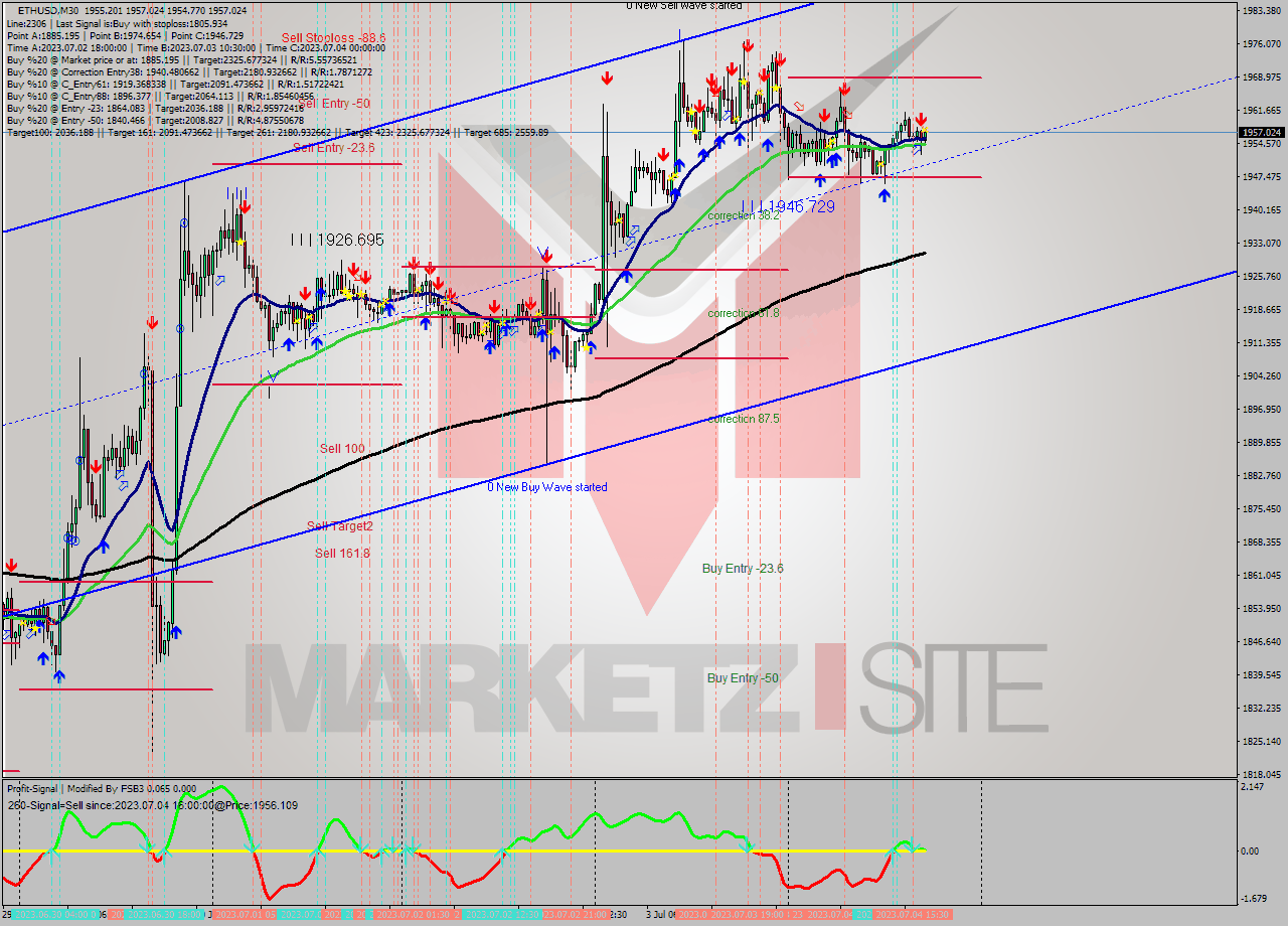ETHUSD M30 Analysis ETHUSD M30 Signal