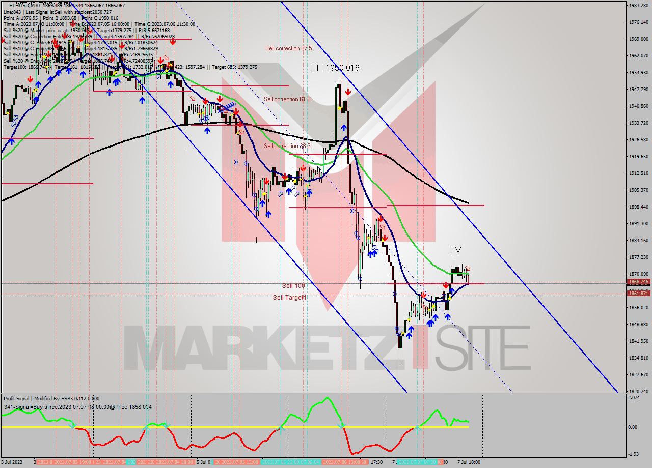 ETHUSD M30 Analysis ETHUSD M30 Signal