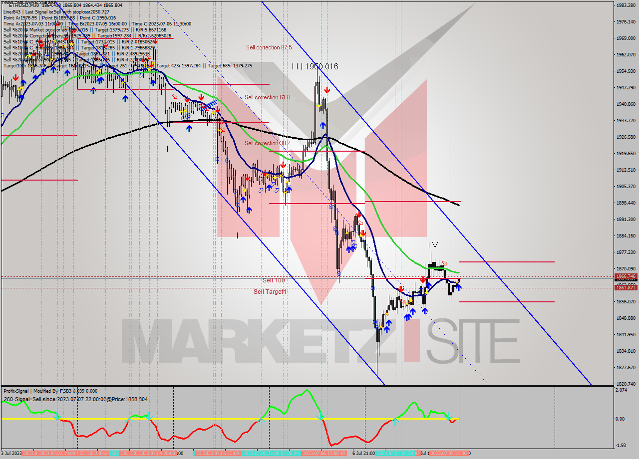 ETHUSD M30 Analysis ETHUSD M30 Signal