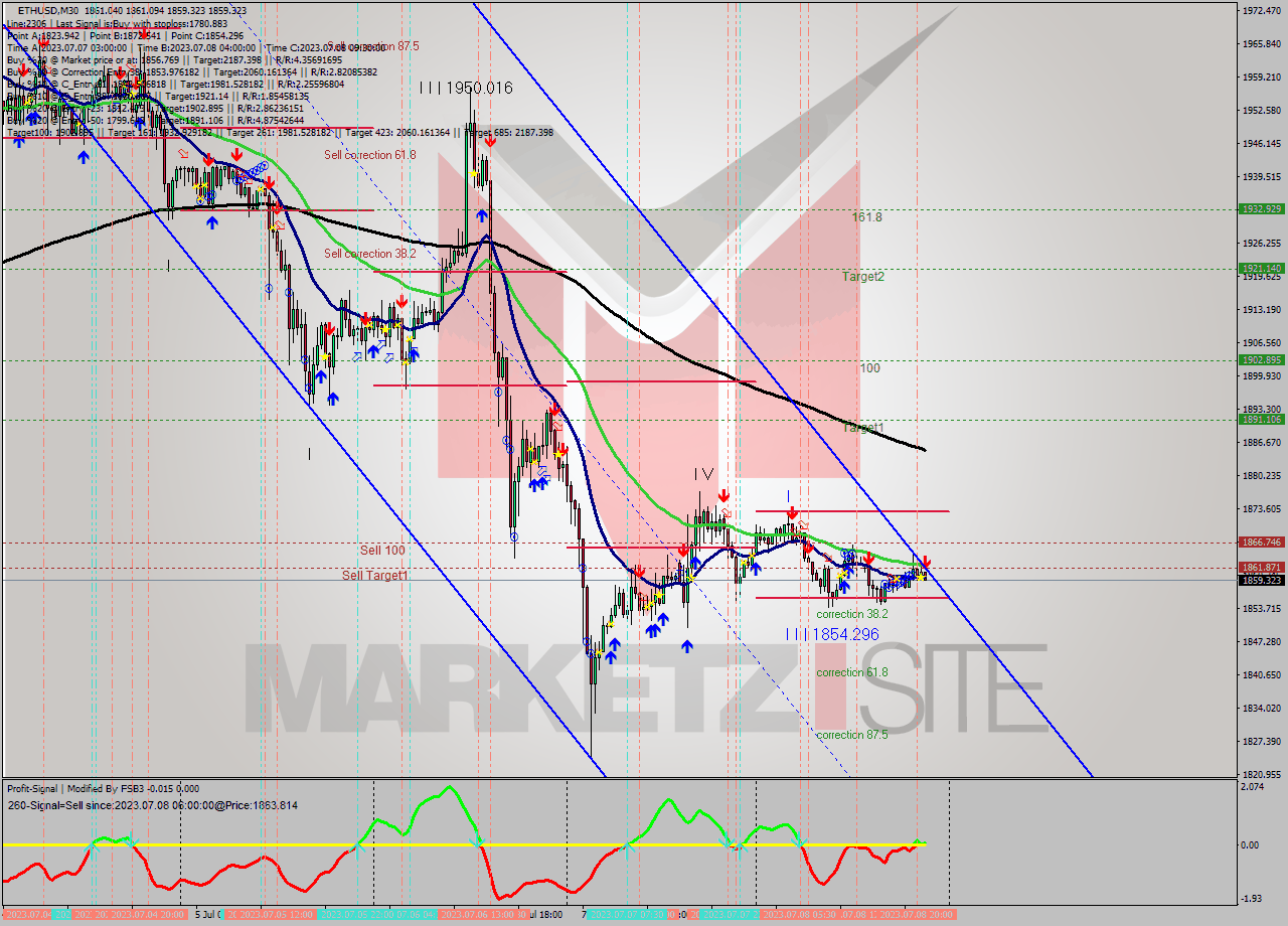 ETHUSD M30 Analysis ETHUSD M30 Signal