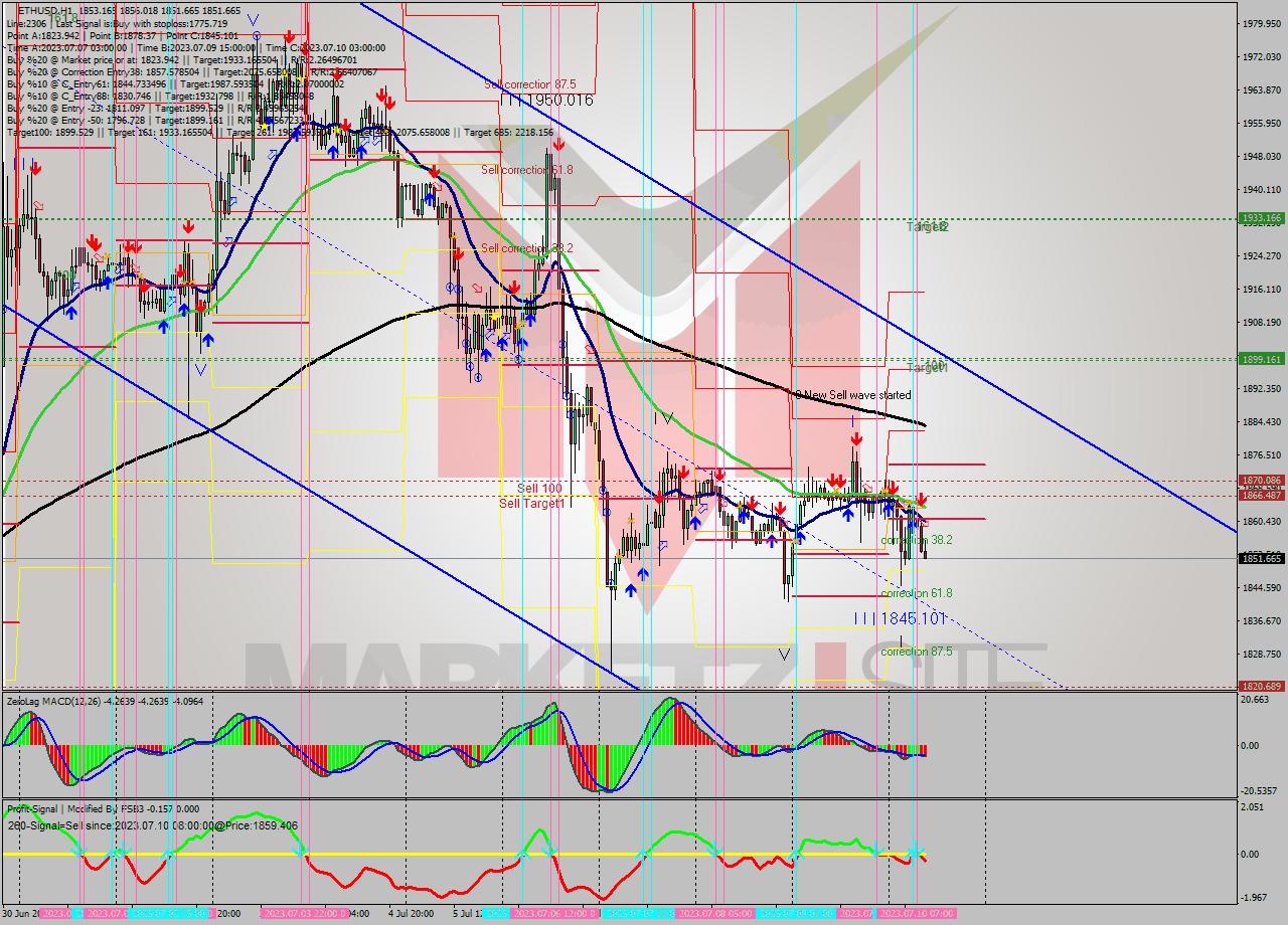 ETHUSD H1 Analysis ETHUSD H1 Signal