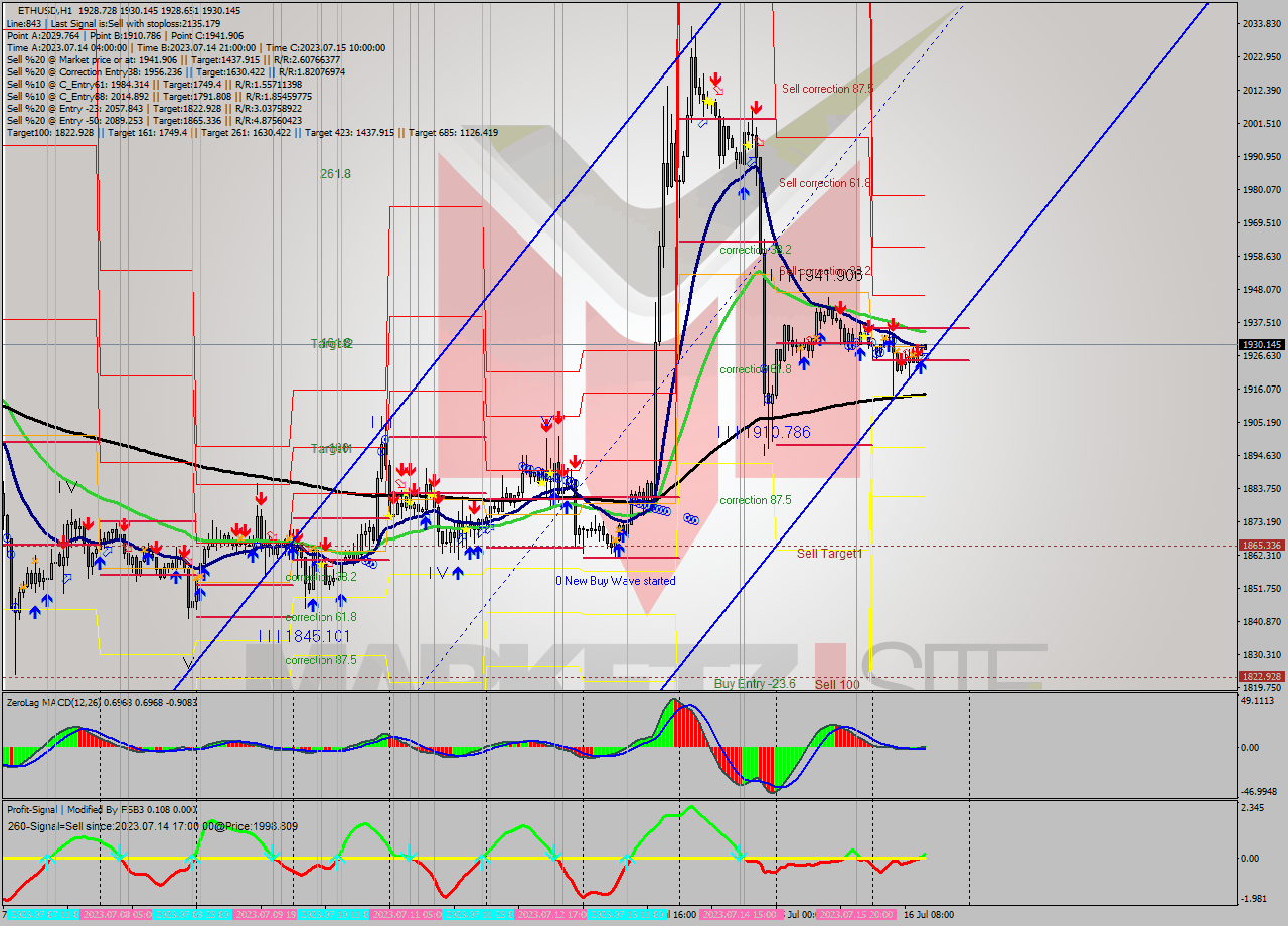 ETHUSD H1 Signal