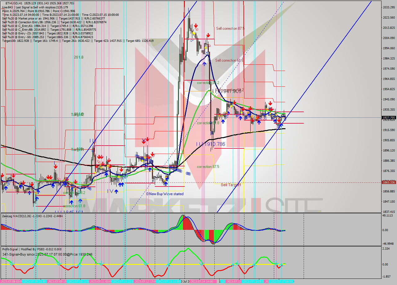 ETHUSD H1 Signal