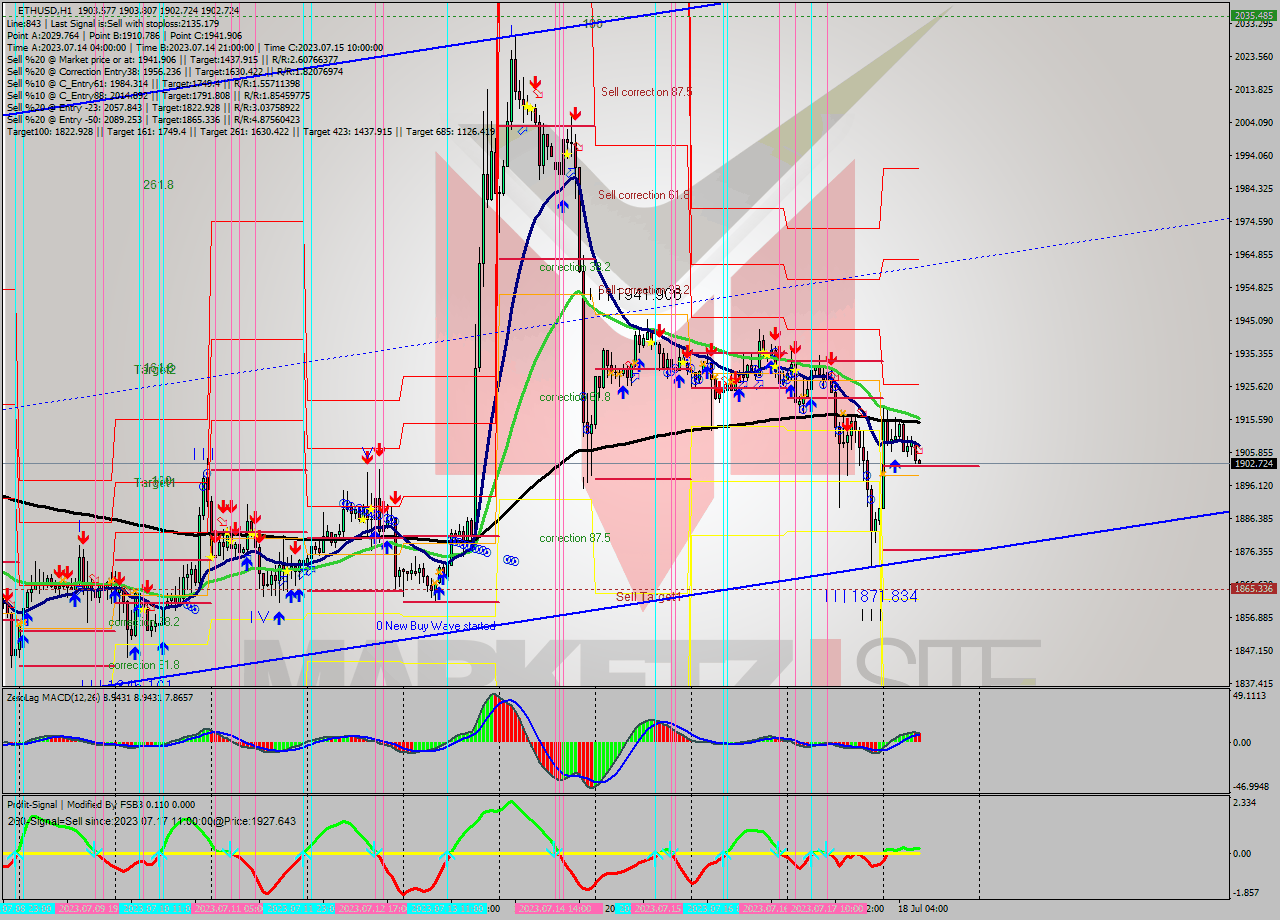 ETHUSD H1 Analysis ETHUSD H1 Signal