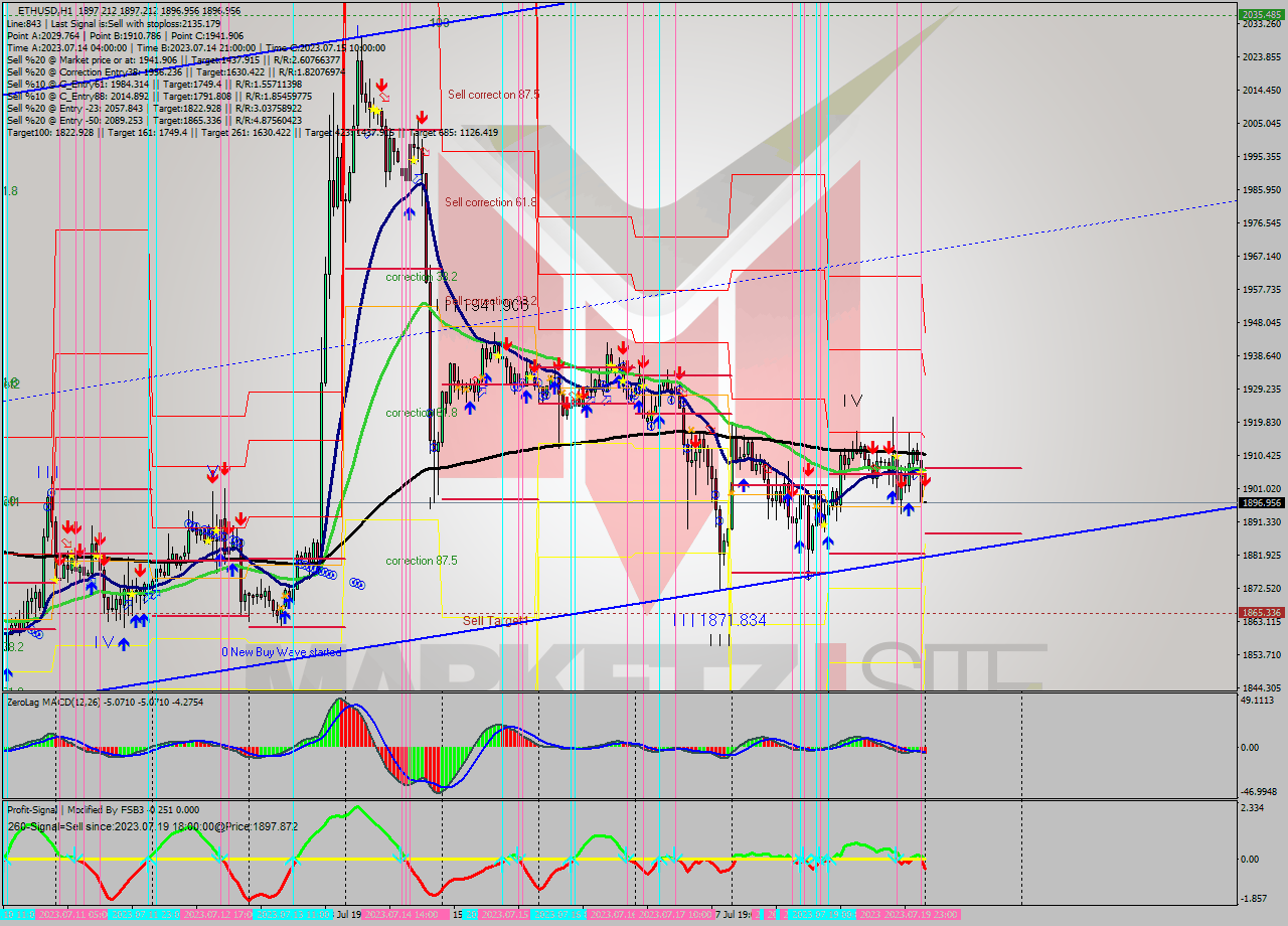 ETHUSD H1 Analysis ETHUSD H1 Signal