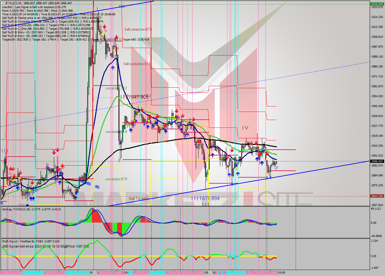 ETHUSD H1 Analysis ETHUSD H1 Signal