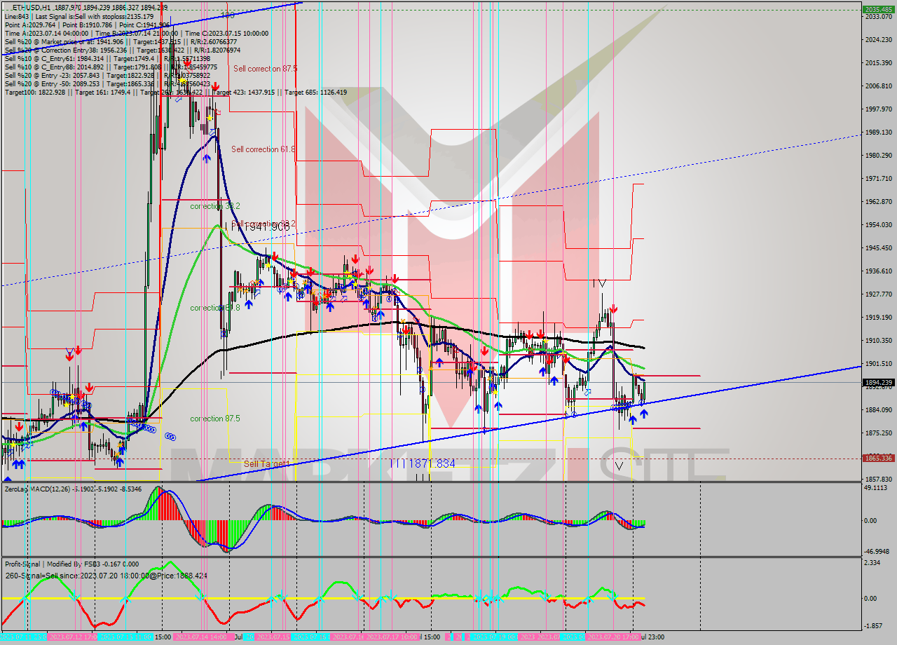 ETHUSD H1 Signal