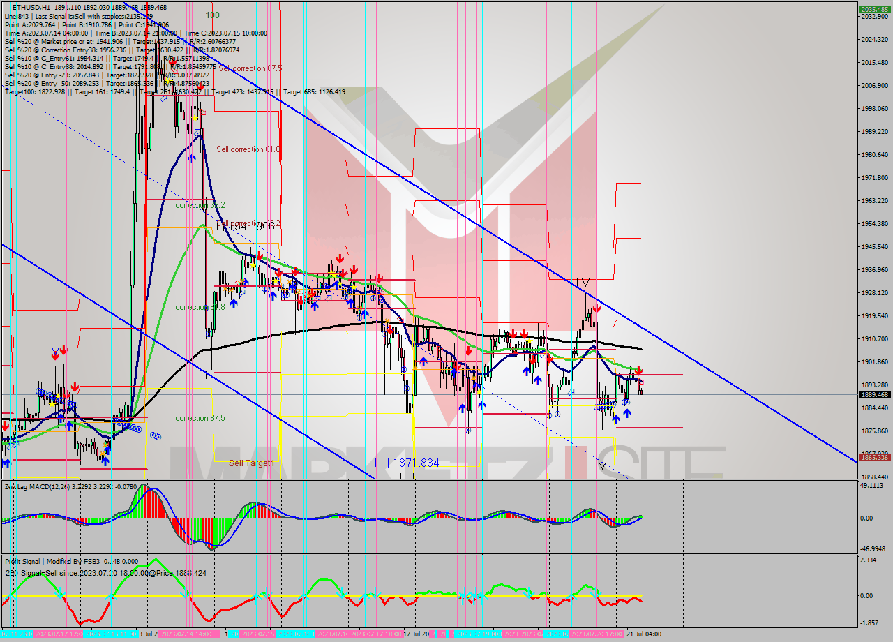 ETHUSD H1 Signal