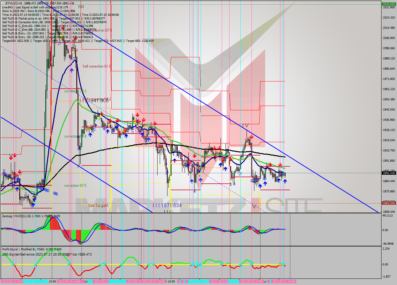 ETHUSD H1 Signal