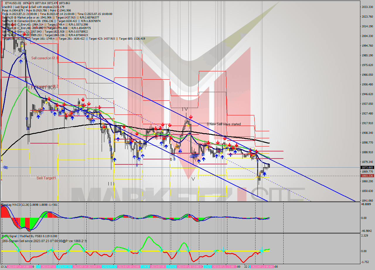 ETHUSD H1 Analysis ETHUSD H1 Signal