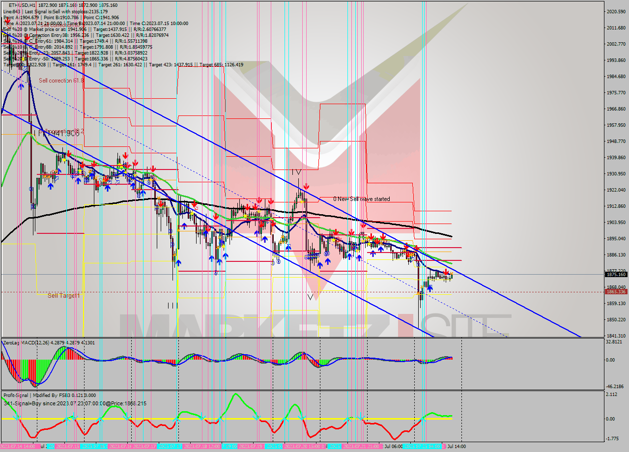 ETHUSD H1 Analysis ETHUSD H1 Signal