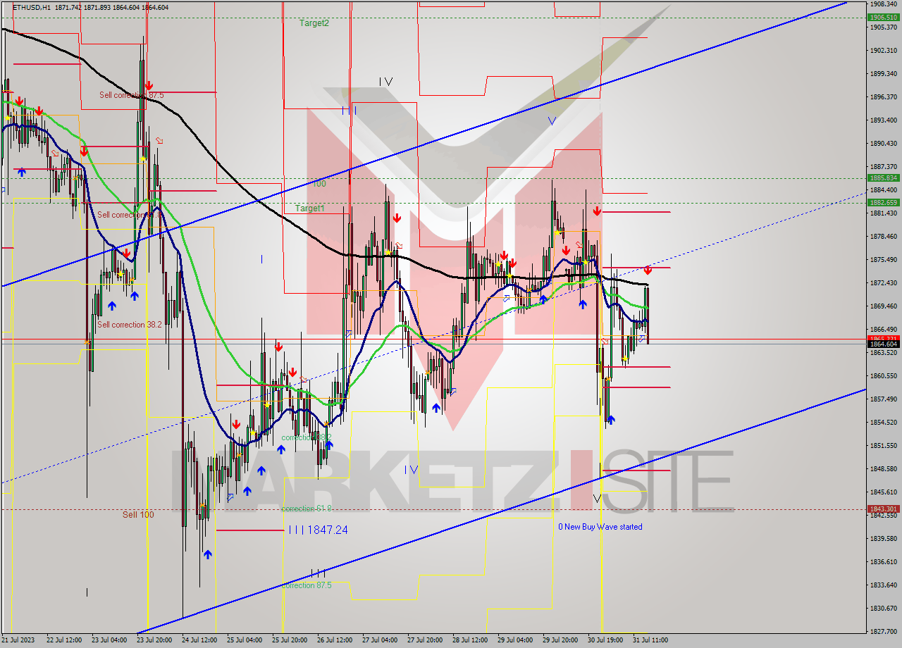 ETHUSD H1 Analysis ETHUSD H1 Signal