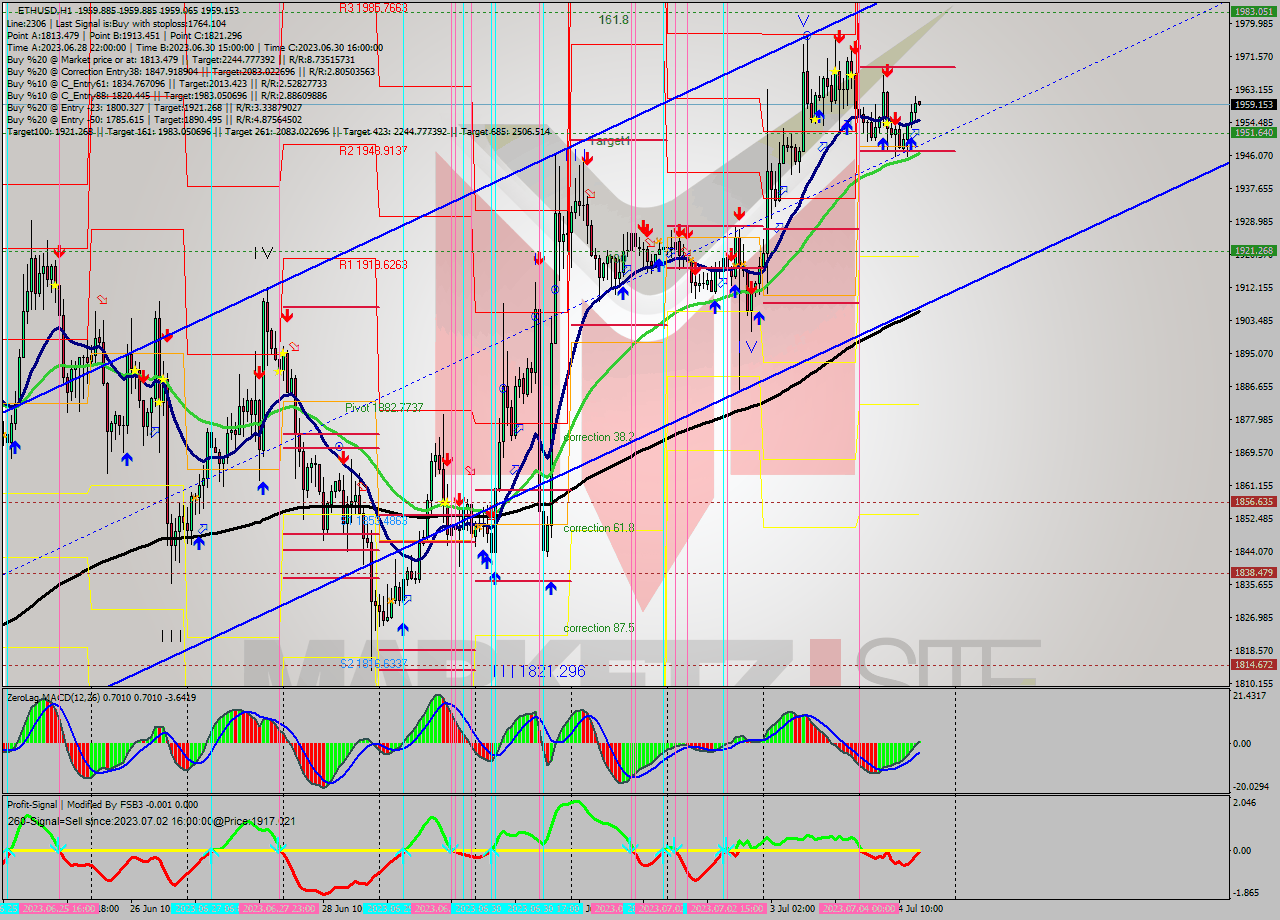 ETHUSD H1 Analysis ETHUSD H1 Signal