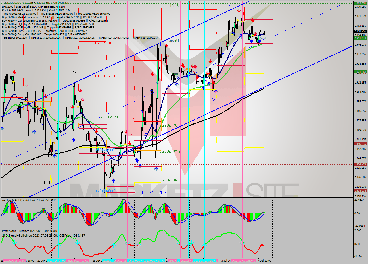 ETHUSD H1 Analysis ETHUSD H1 Signal