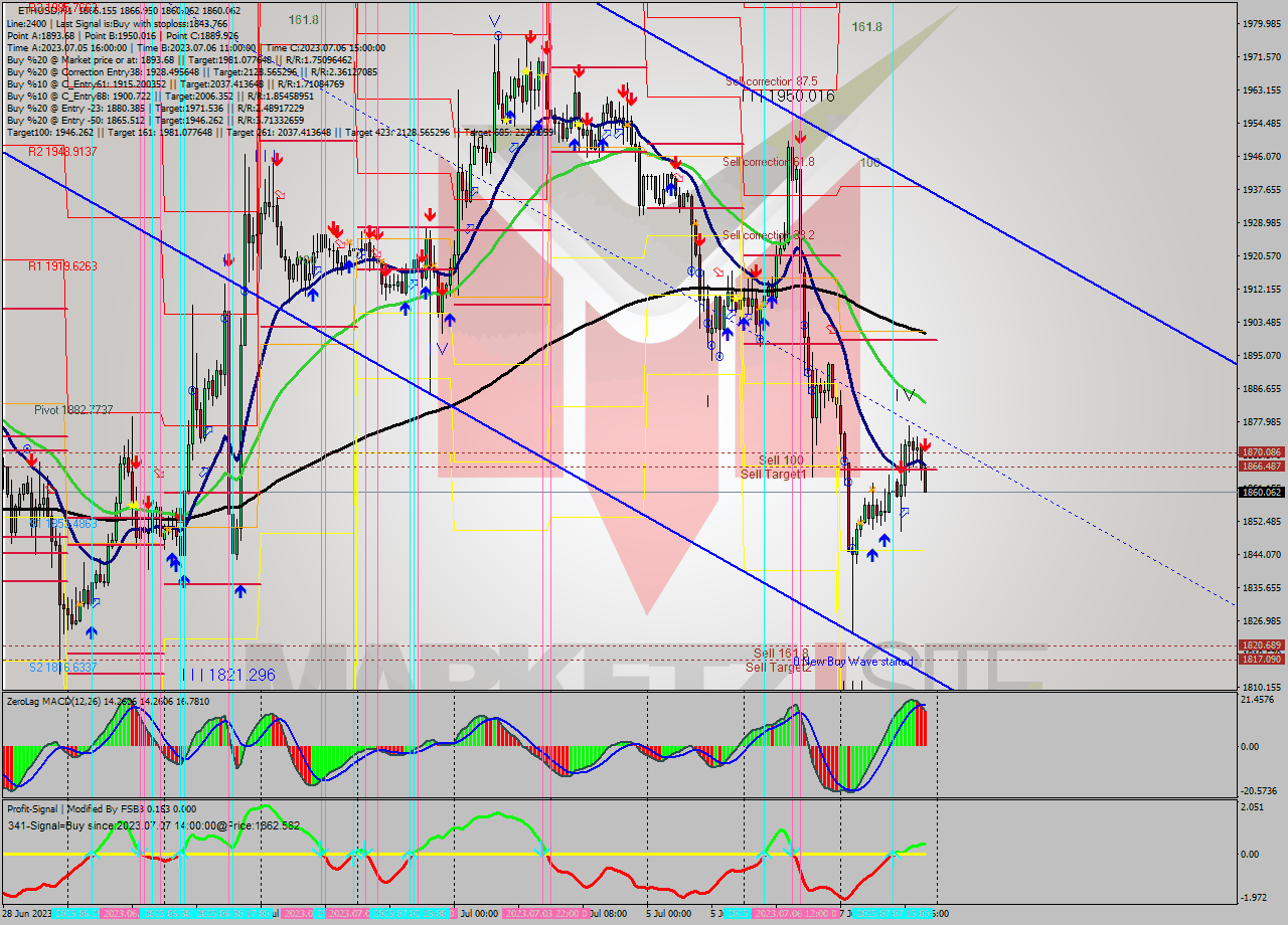ETHUSD H1 Analysis ETHUSD H1 Signal