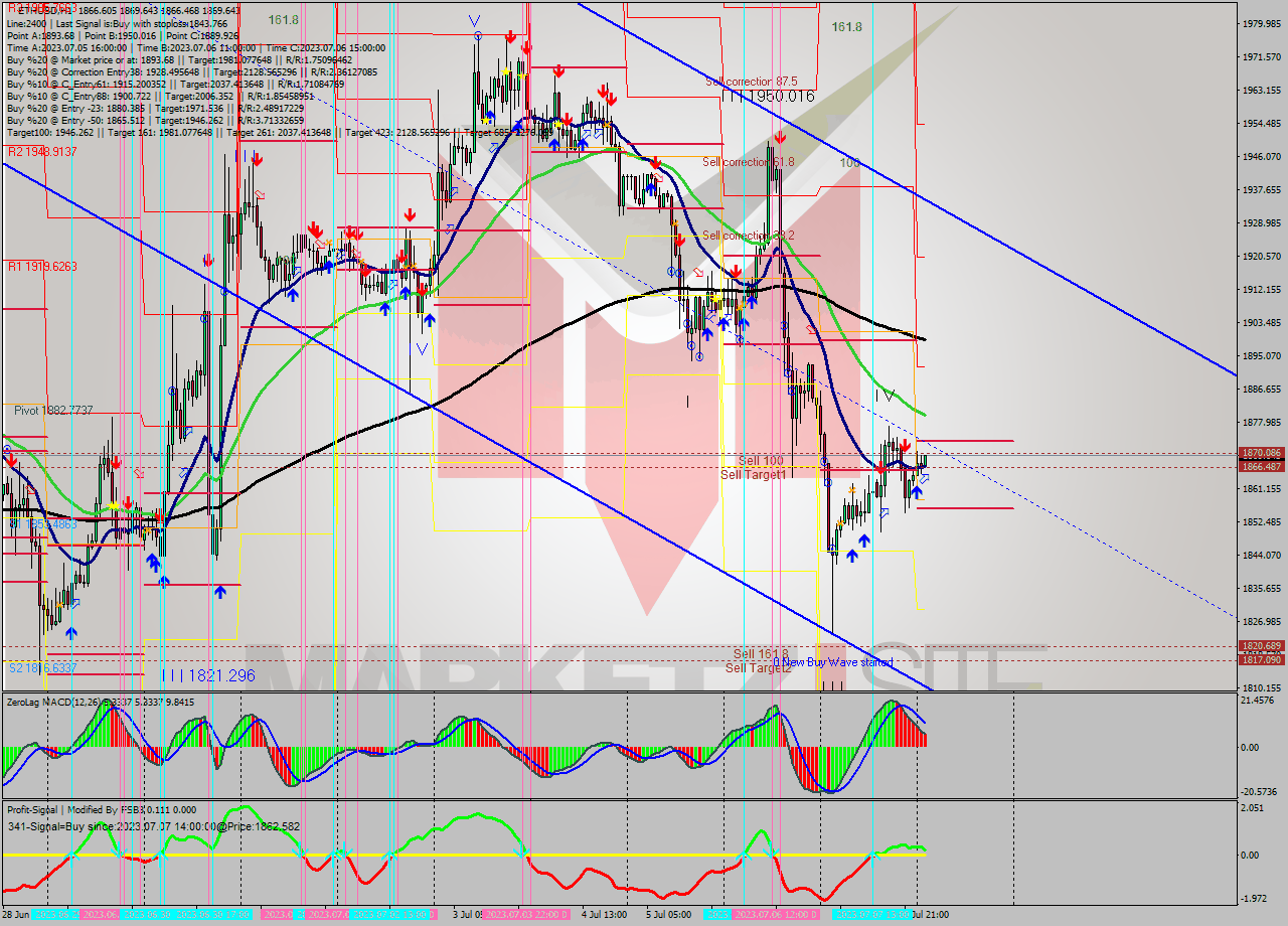 ETHUSD H1 Analysis ETHUSD H1 Signal
