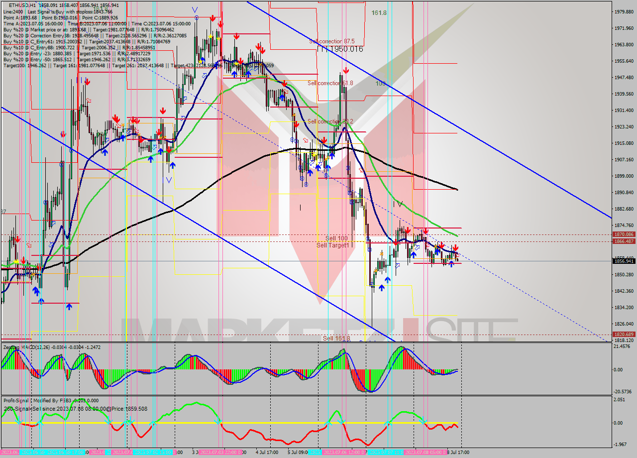 ETHUSD H1 Analysis ETHUSD H1 Signal