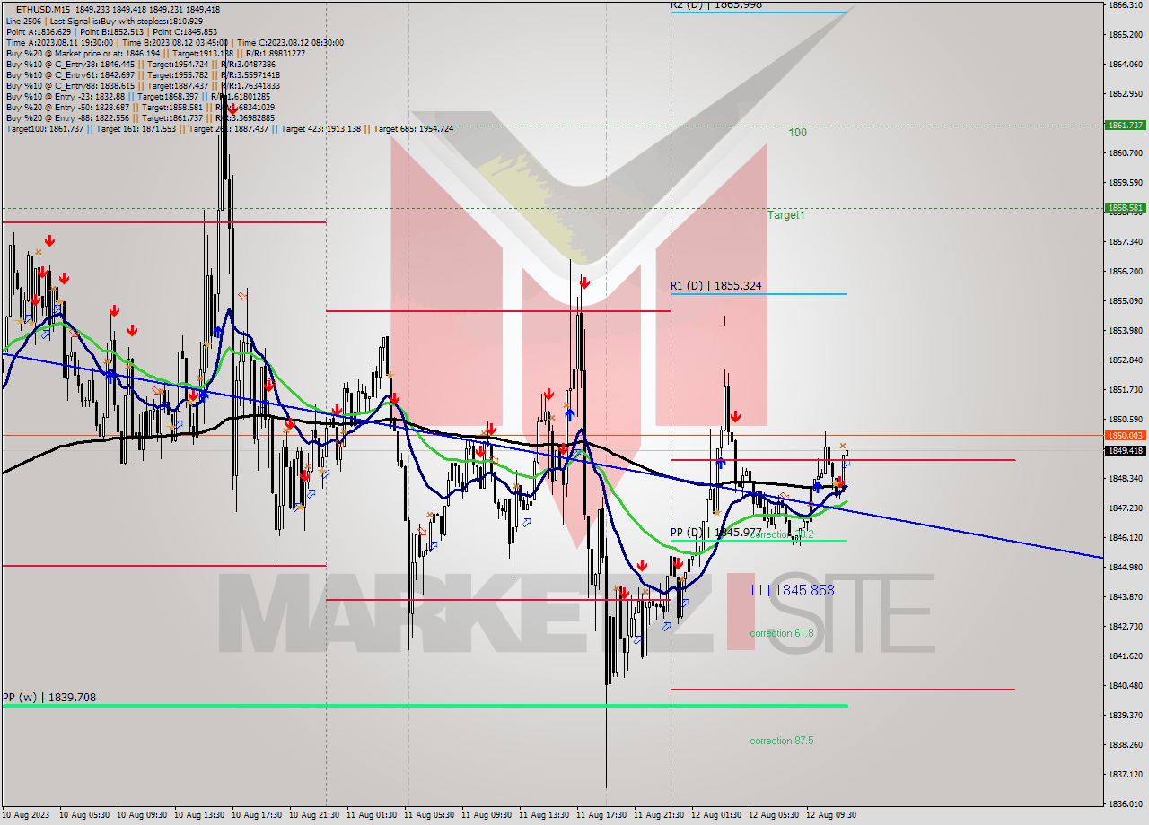 ETHUSD M15 Analysis ETHUSD M15 Signal