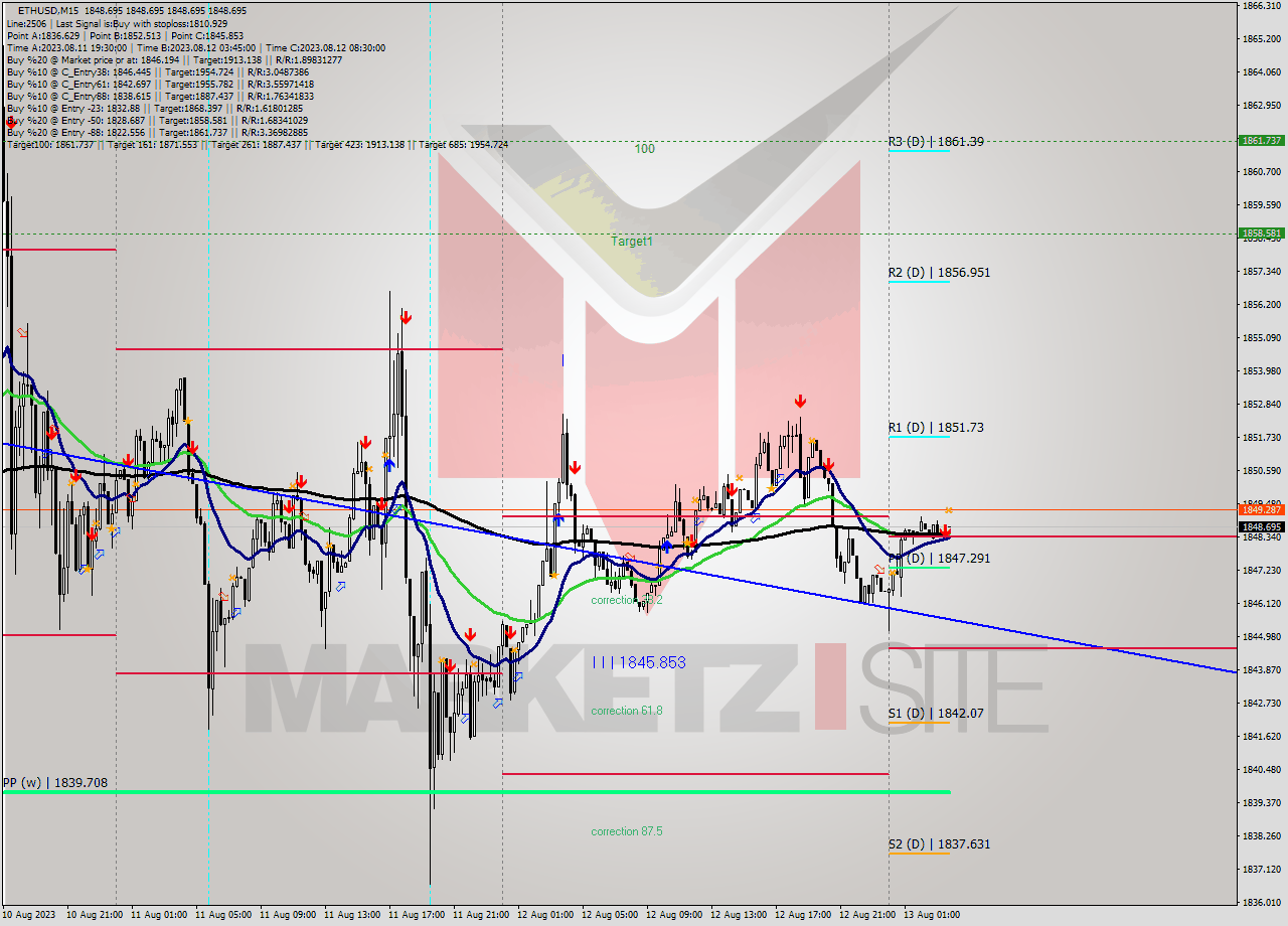 ETHUSD M15 Analysis ETHUSD M15 Signal