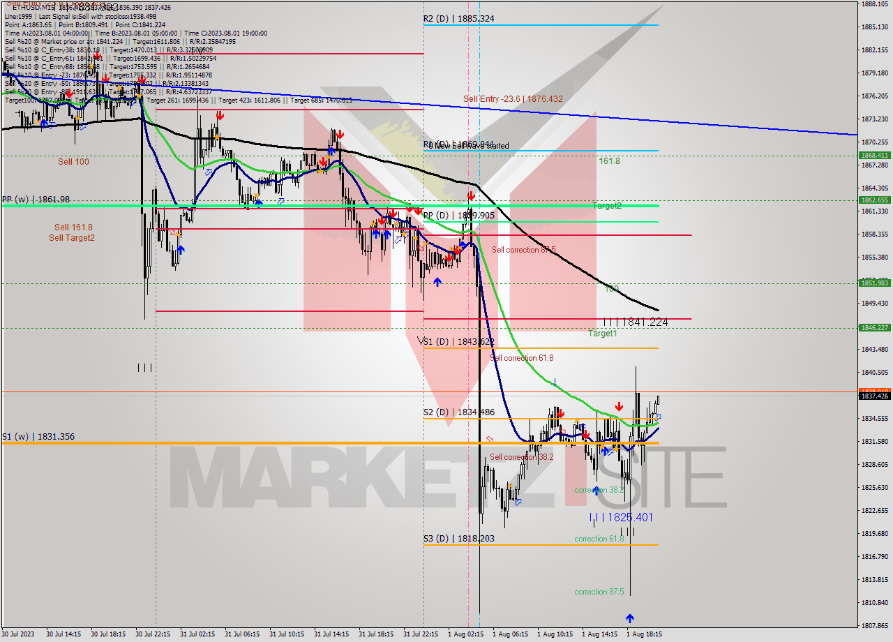 ETHUSD M15 Analysis ETHUSD M15 Signal