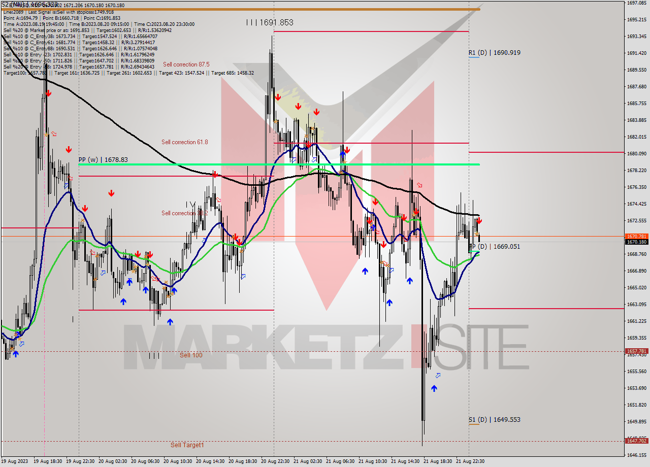 ETHUSD M15 Analysis ETHUSD M15 Signal