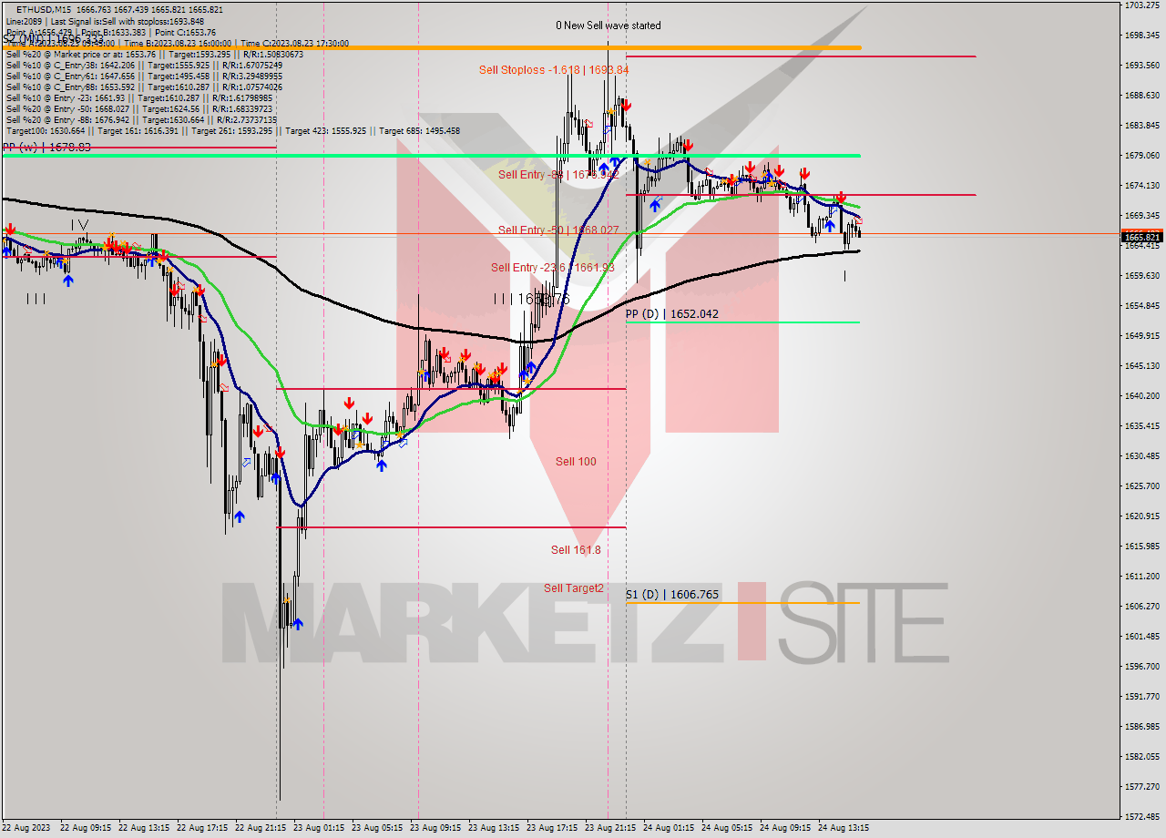 ETHUSD M15 Analysis ETHUSD M15 Signal